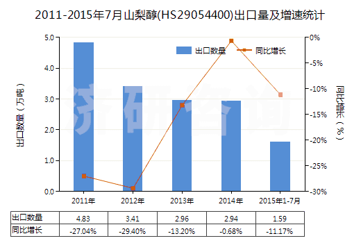 2011-2015年7月山梨醇(HS29054400)出口量及增速統(tǒng)計